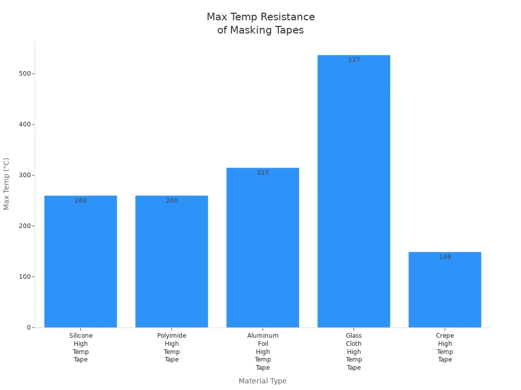 Bar chart comparing max temperature resistance of five masking tape materials