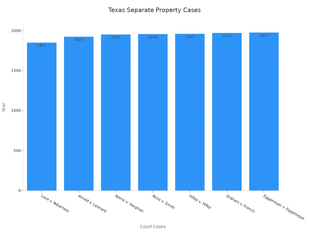 Bar chart timeline of Texas court cases for separate property classification