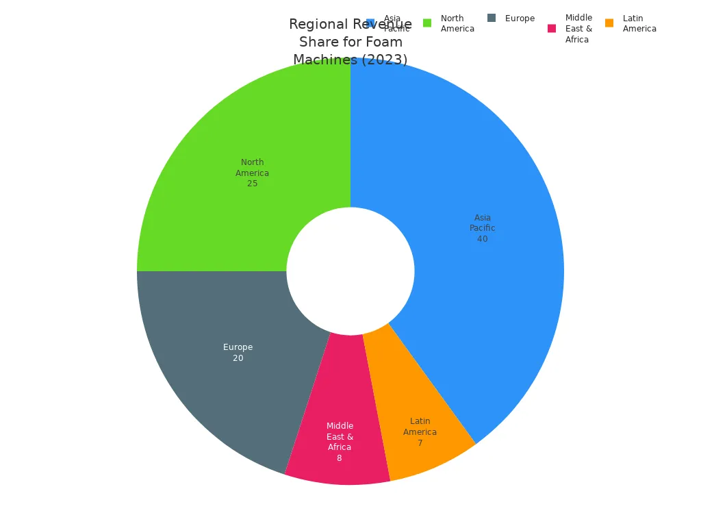 Pie chart showing 2023 regional revenue share for foam making and recycling machines