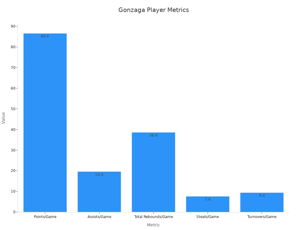 Bar chart showing performance metrics for Gonzaga players