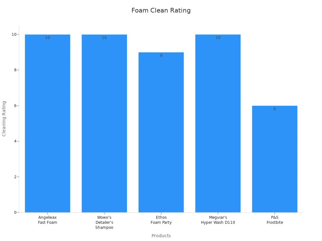 Bar chart showing cleaning performance ratings for foam products