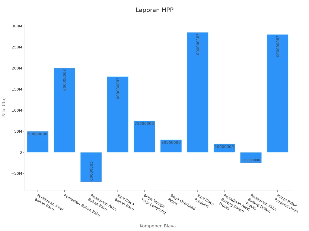 Diagram batang laporan HPP dengan komponen biaya