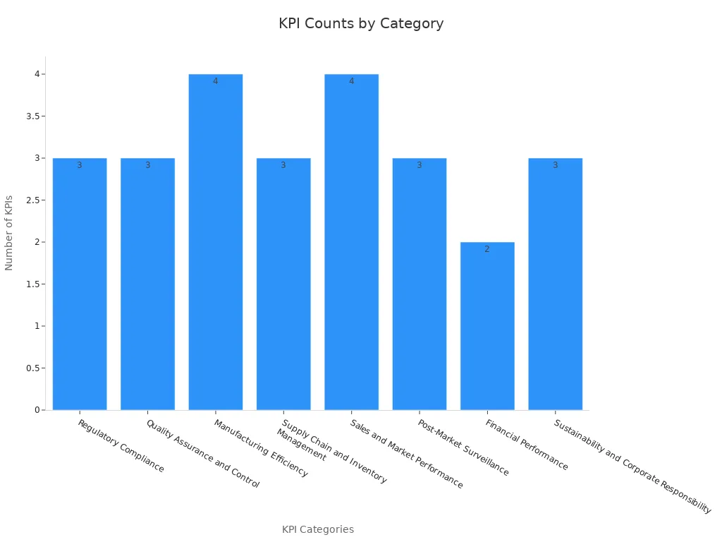 Bar chart showing KPI counts per category for medical device production innovation
