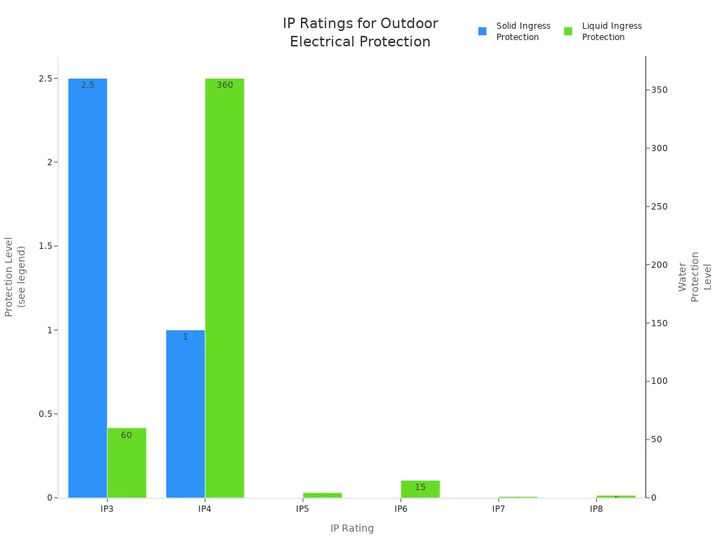 Bar chart comparing solid and liquid ingress protection levels for IP ratings 3 to 8