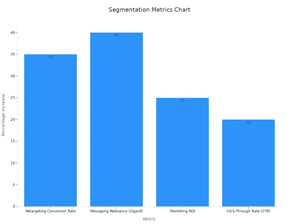 Bar chart showing numeric improvements in segmentation metrics from AI-driven headline testing