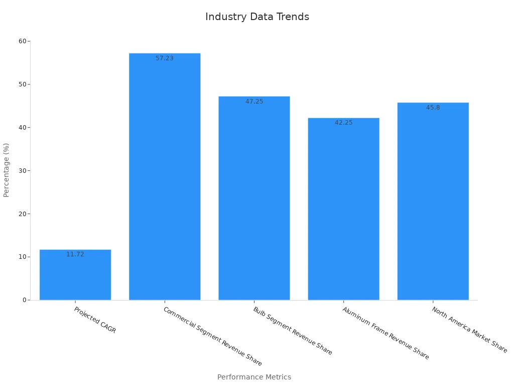 A bar chart showing key industry metrics in percentages.