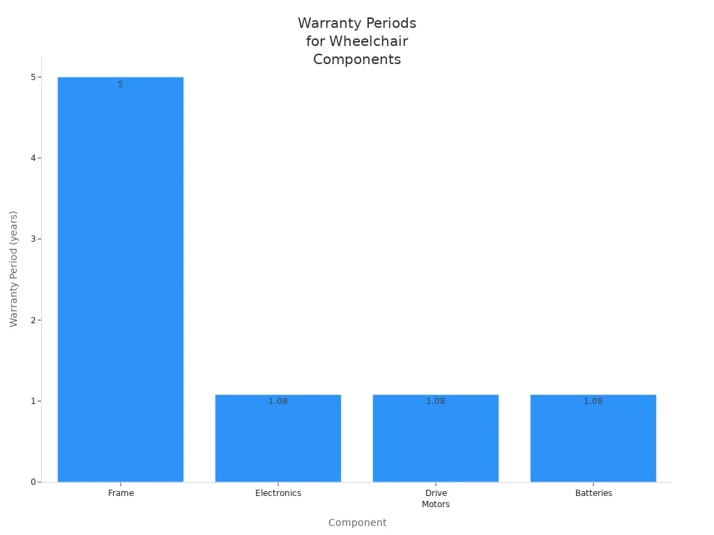 Bar chart comparing warranty periods for frame, electronics, drive motors, and batteries of mobility devices