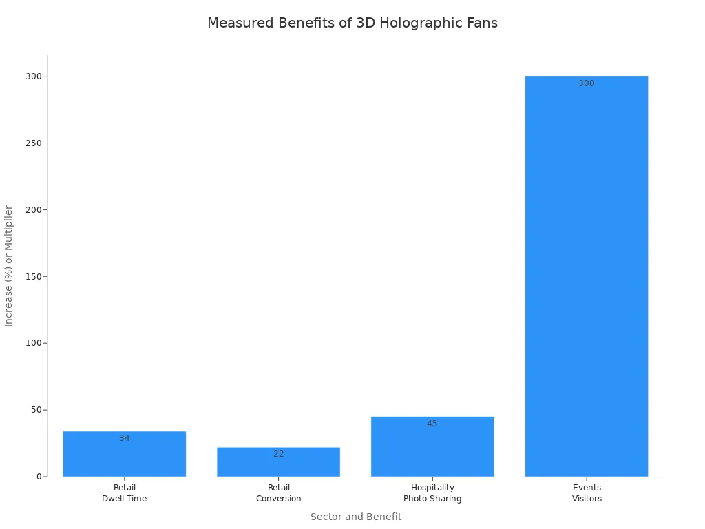 Bar chart showing business benefits of 3D holographic fans in retail, hospitality, and events sectors