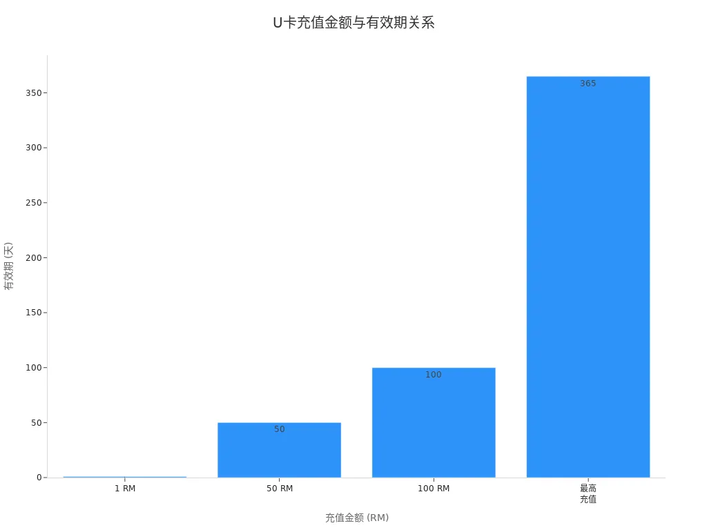 不同充值金额对应有效期的条形图