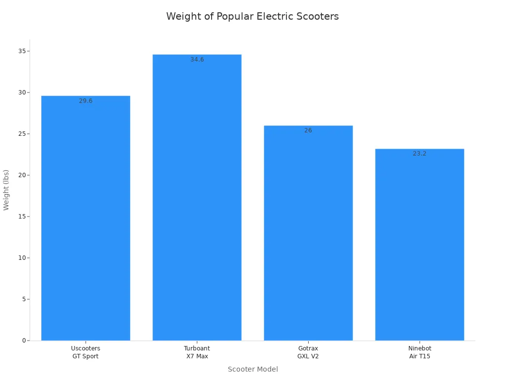 Bar chart comparing the weights of four popular electric scooter models