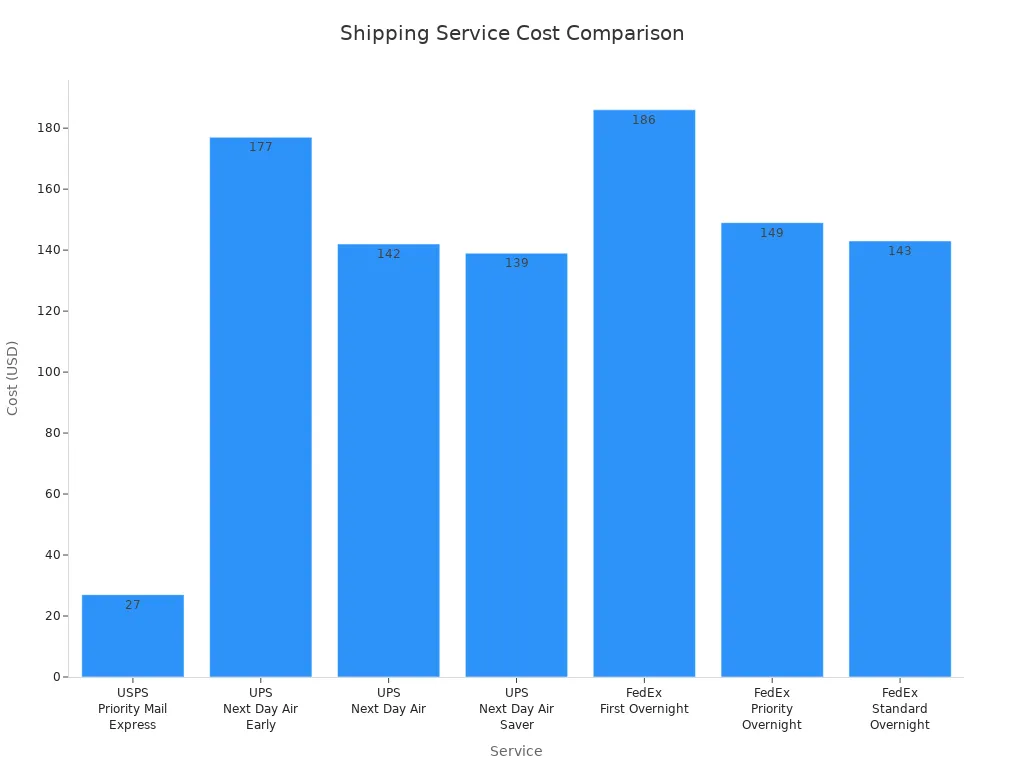 Bar chart comparing shipping costs for expedited and overnight services