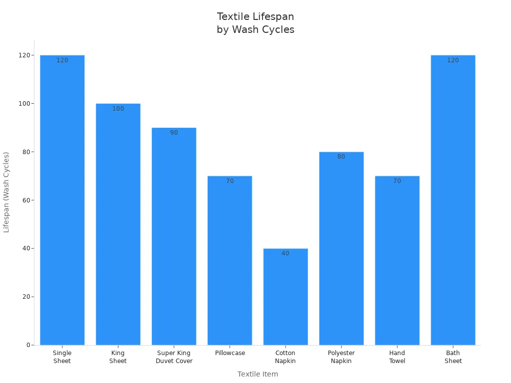 Bar chart comparing the typical lifespan in wash cycles of various textile items.