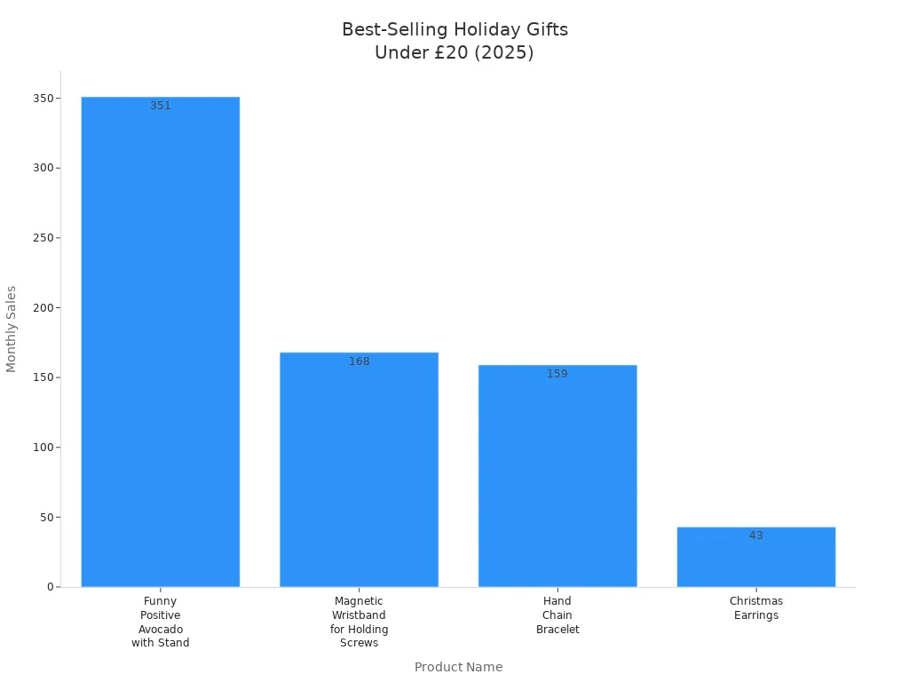 Bar chart comparing monthly sales of top holiday gifts under £20 for 2025