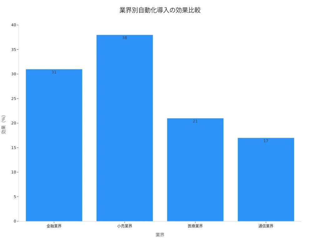 金融・小売・医療・通信業界における自動化導入効果の棒グラフ