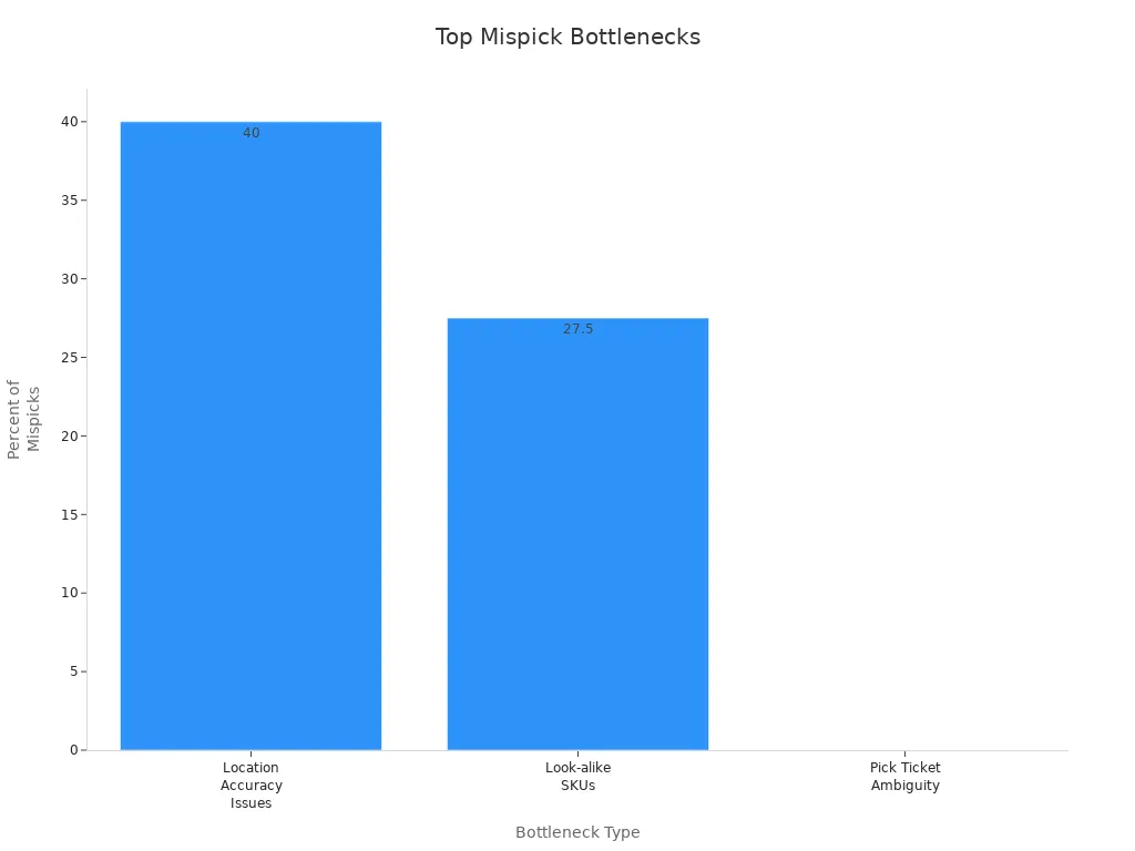 Bar chart showing main bottlenecks causing mispicks in container terminals