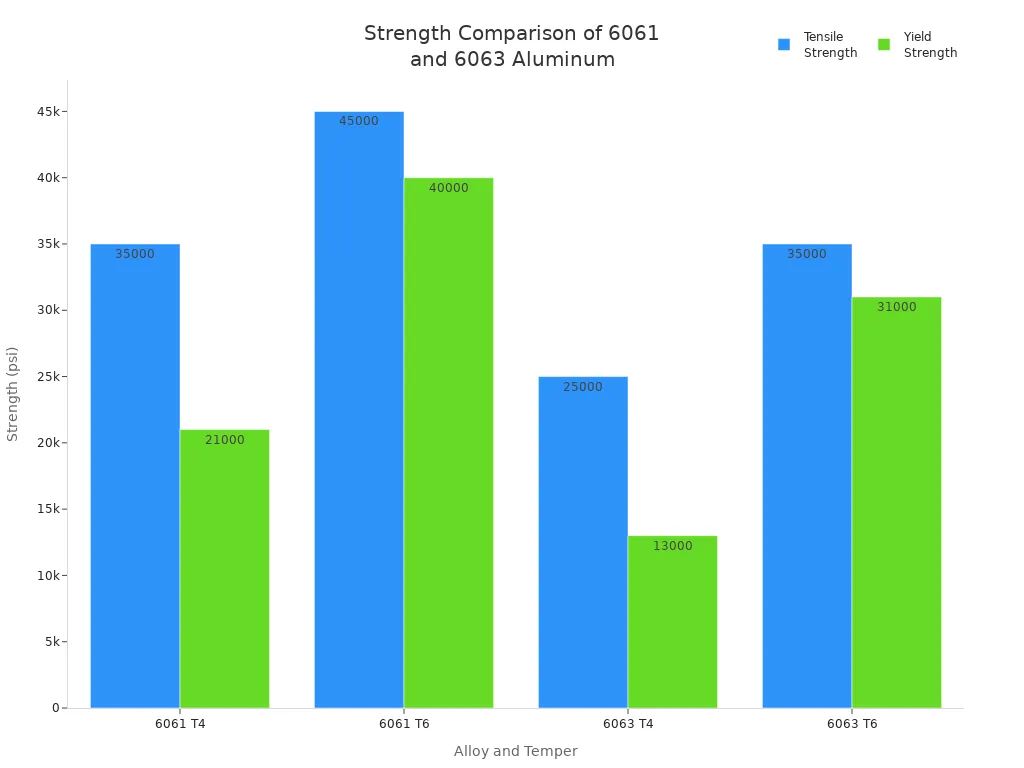 Bar chart comparing tensile and yield strength of 6061 and 6063 aluminum alloys in T4 and T6 tempers
