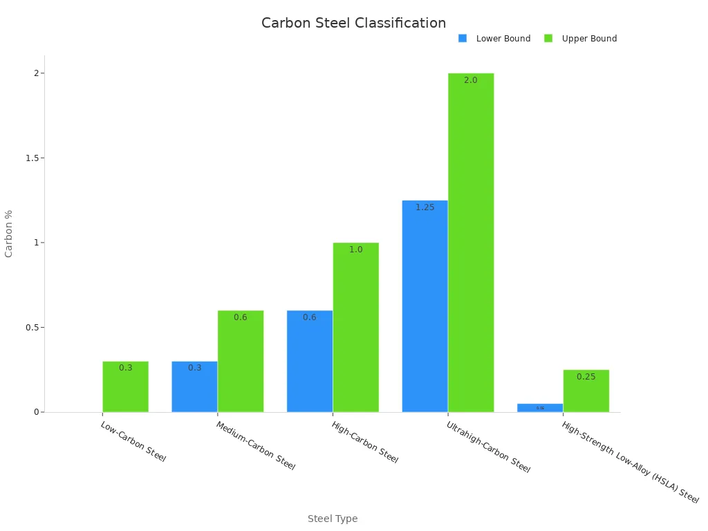 Advantages and disadvantages of low, medium and high carbon steels as raw materials for production 3 Bar chart comparing lower and upper bounds of carbon content for different carbon steel types