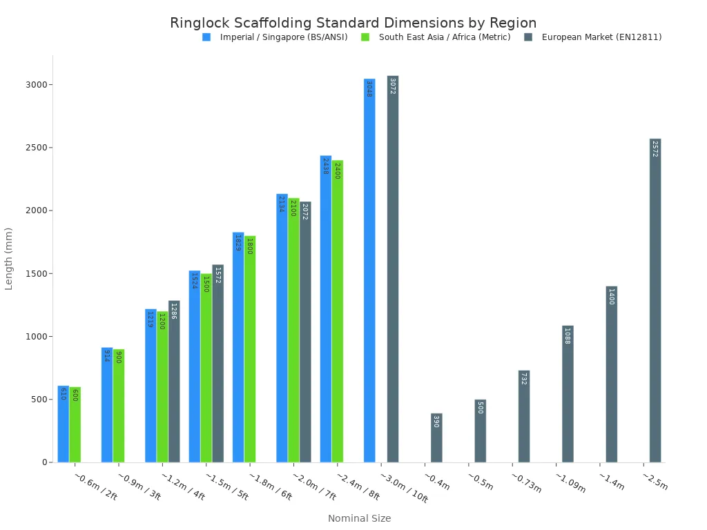 Bar chart comparing Ringlock scaffolding standard lengths in millimeters across three regional standards.