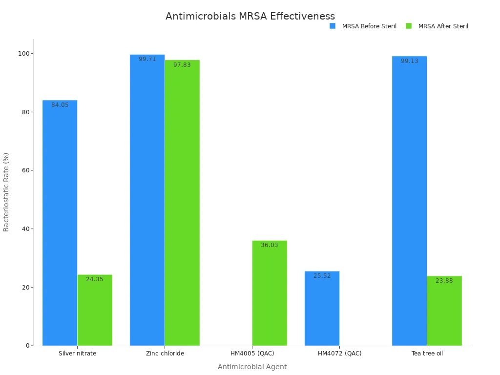 Bar chart showing MRSA reduction before and after sterilization for each antimicrobial agent