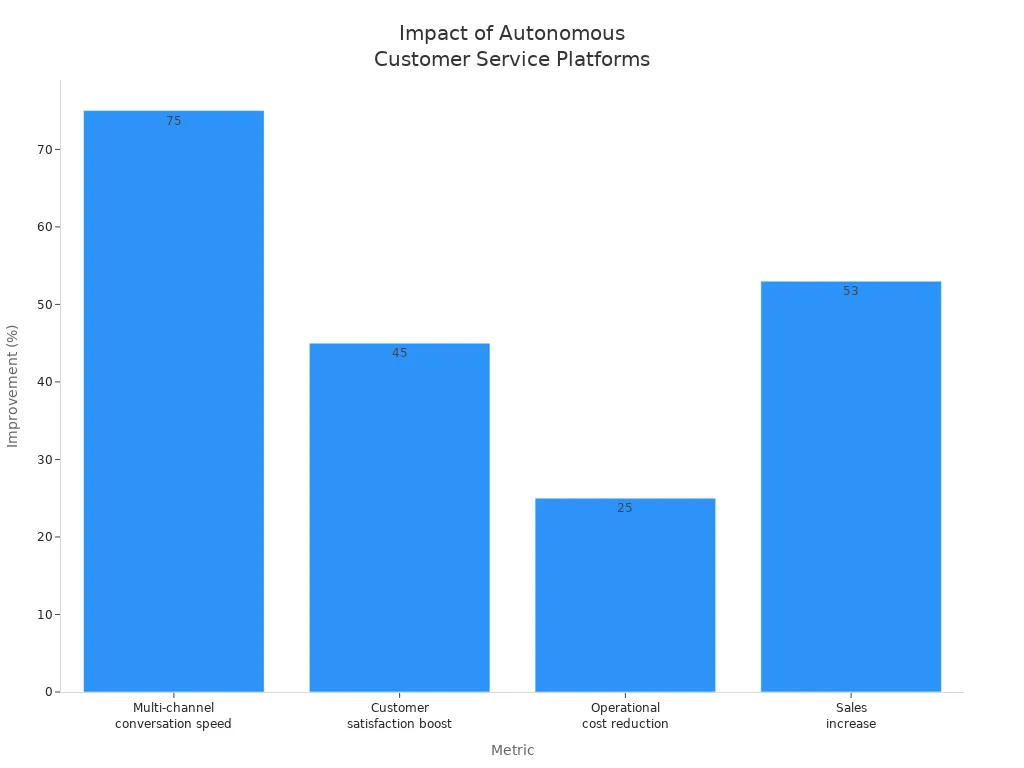 Bar chart showing improvements in speed, satisfaction, cost, and sales from autonomous customer service platforms