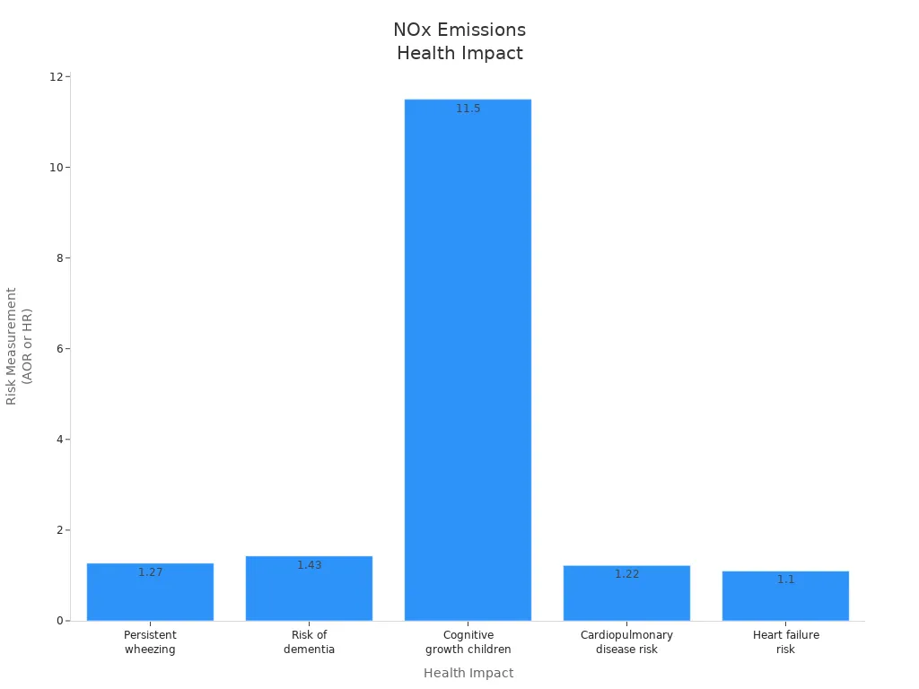 Bar chart showing NOx emissions health impacts with risk measurements