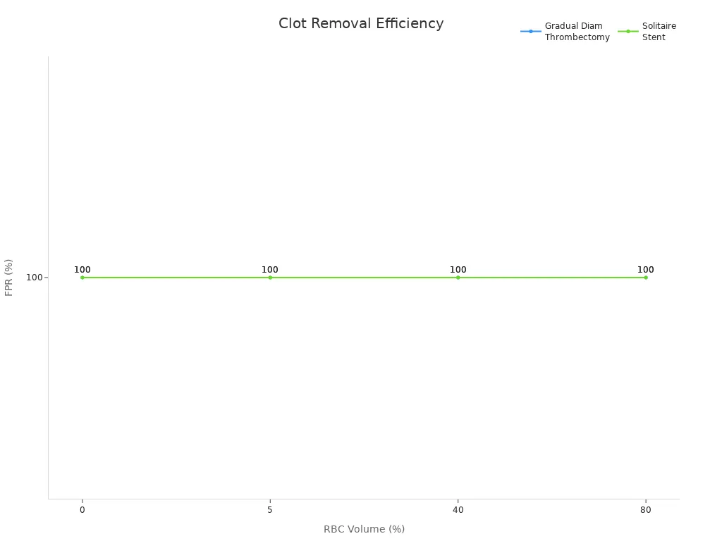 Line chart showing 100% first-pass recanalization rates for two stent types over increasing RBC volumes