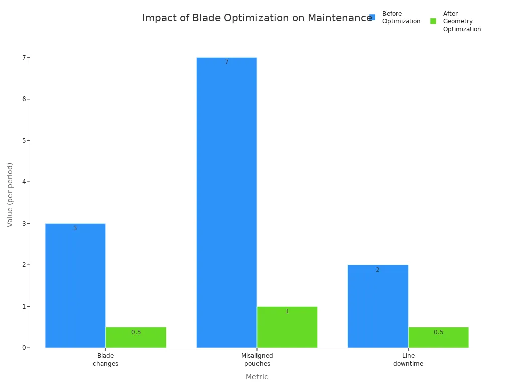 Grouped bar chart comparing blade changes, misaligned pouches, and line downtime before and after blade geometry optimization
