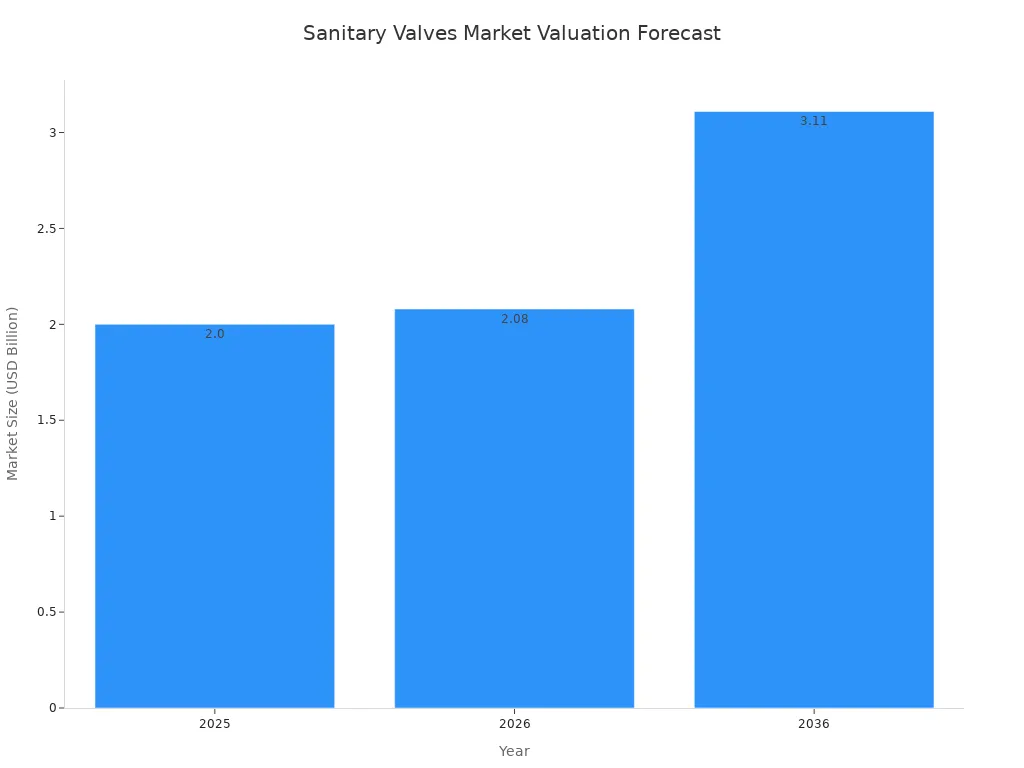Bar chart showing projected global sanitary valves market valuation from 2025 to 2036 in billion USD.