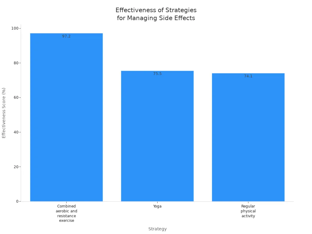 Bar chart comparing effectiveness scores of exercise, yoga, and physical activity for managing cancer treatment side effects