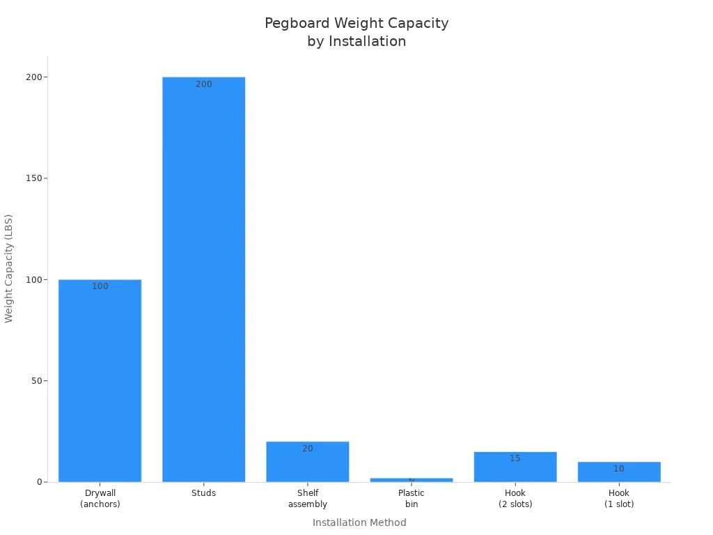 Bar chart comparing pegboard weight capacities for different installation methods