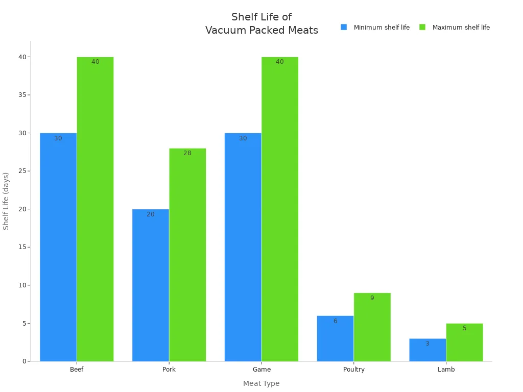 Bar chart showing minimum and maximum shelf life ranges for vacuum packed beef, pork, game, poultry, and lamb stored in the refrigerator