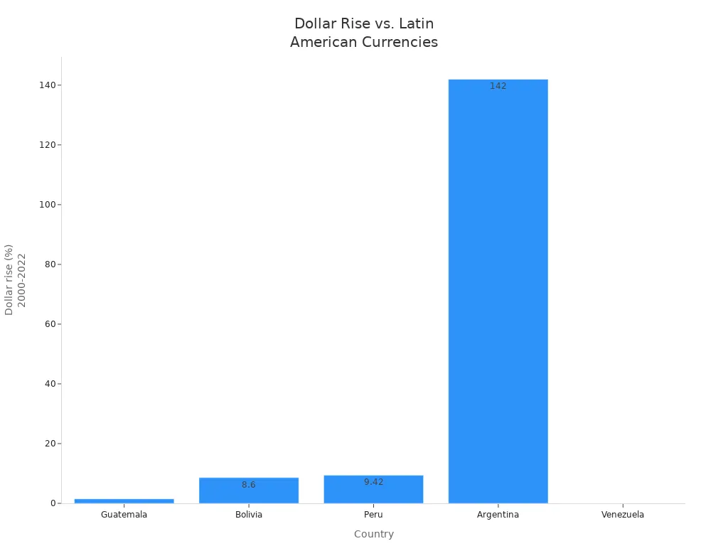 Bar chart showing dollar rise against local currencies in Latin America from 2000 to 2022