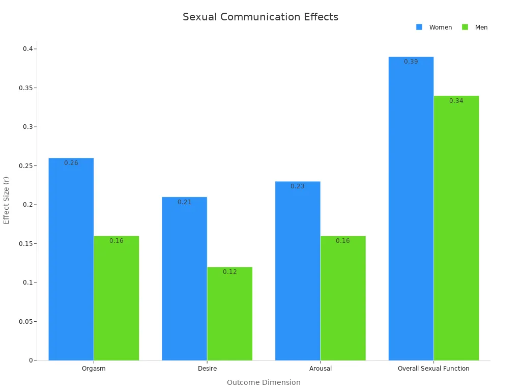Grouped bar chart showing effect sizes by outcome dimension for women and men.