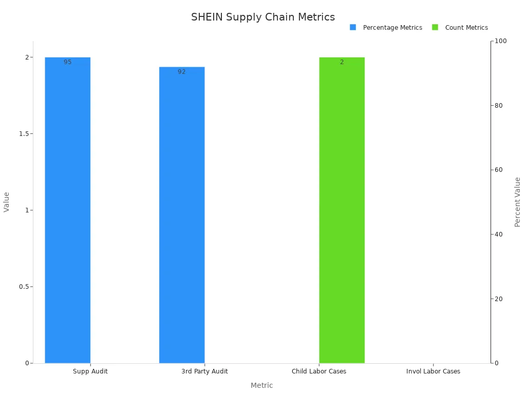 Bar chart showing SHEIN transparency metrics with separate traces for percentage and count values