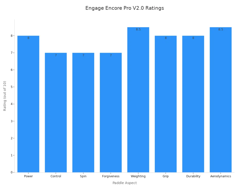 Bar chart comparing player ratings for different aspects of the Engage Encore Pro V2.0 paddle