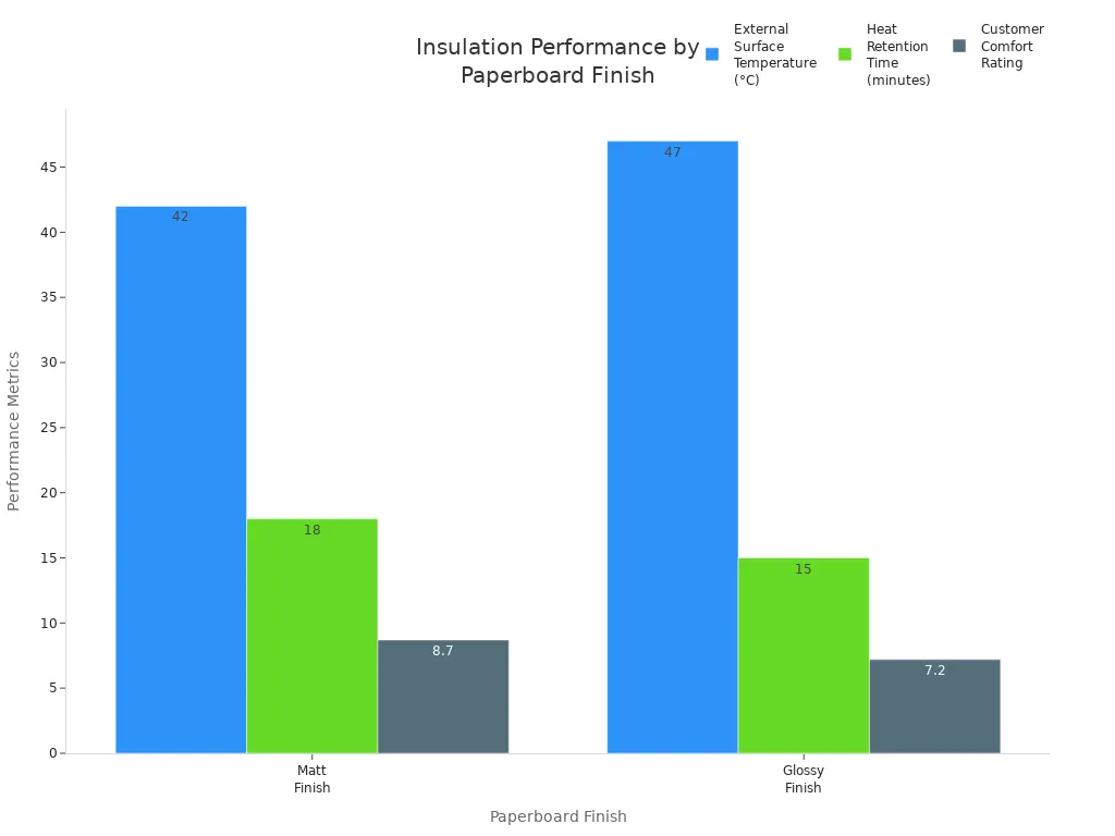 Grouped bar chart comparing insulation metrics for matt and glossy paperboard finishes in hot cups
