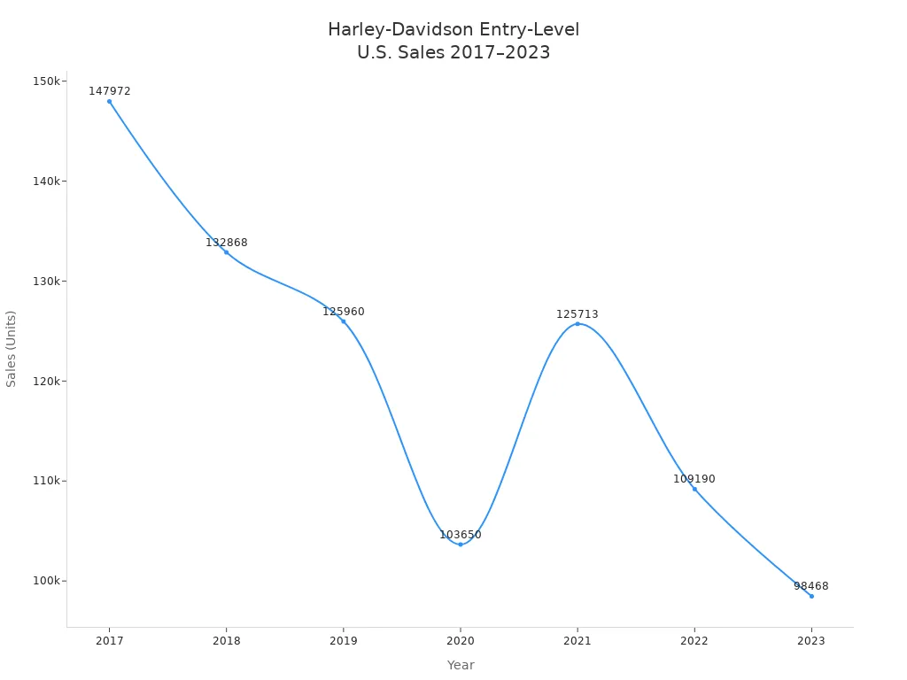 Line chart showing U.S. sales of entry-level Harley-Davidson motorcycles from 2017 to 2023