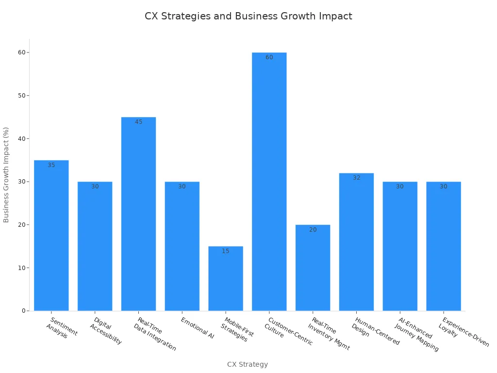 Bar chart showing the percentage impact of various customer experience strategies on business growth.