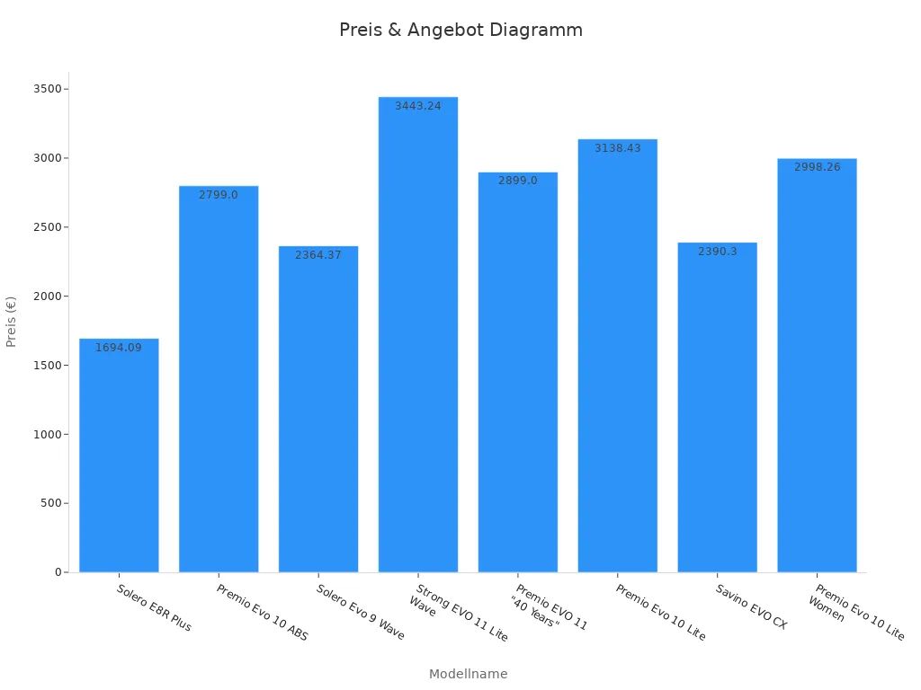Balkendiagramm zeigt Preisvergleiche der Bikes