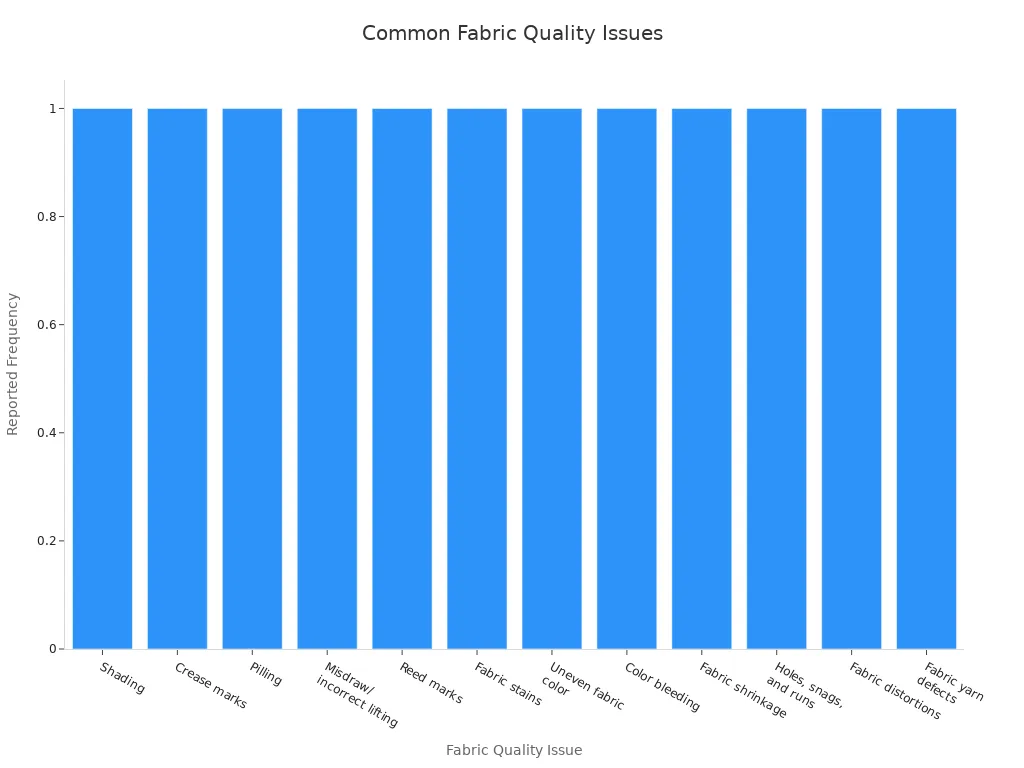 Bar chart showing common fabric quality issues in streetwear