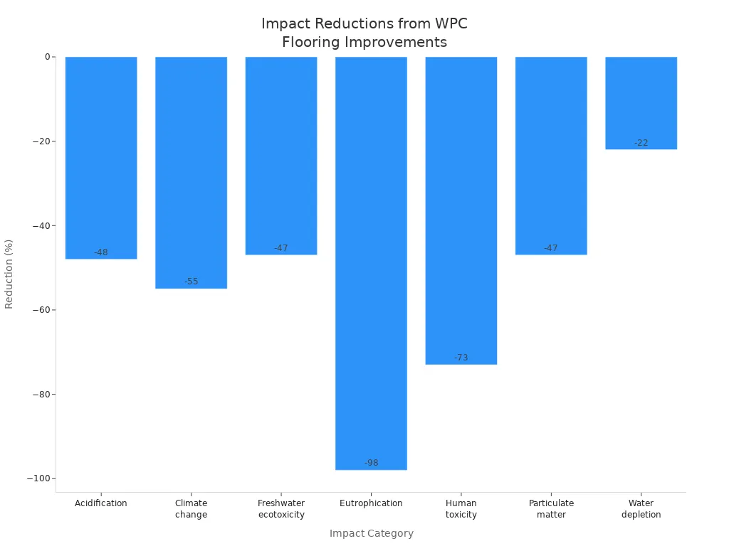 Bar chart showing percentage reductions in environmental impacts for WPC flooring production and disposal