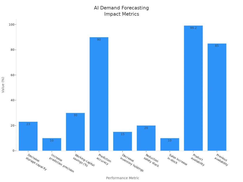 Bar chart comparing logistics performance metrics improved by AI-powered demand forecasting