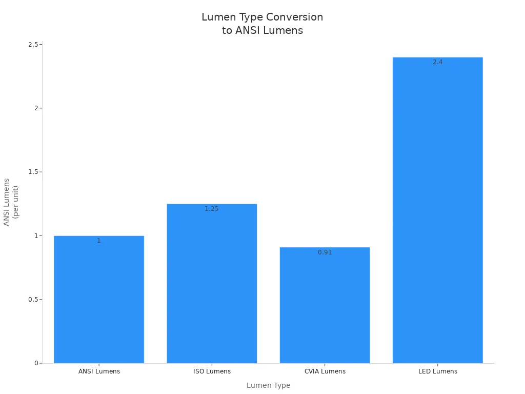 Bar chart comparing conversion rates of different lumen types to ANSI lumens