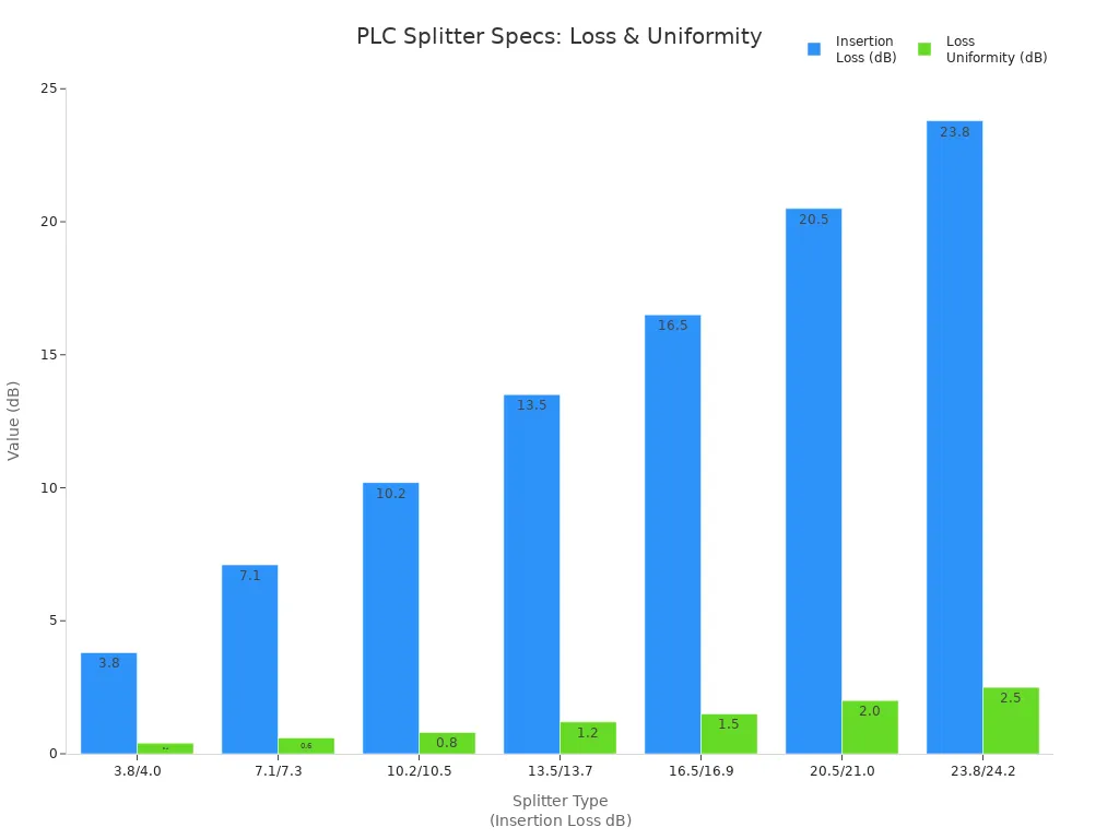 Bar chart comparing insertion loss and loss uniformity for PLC splitters