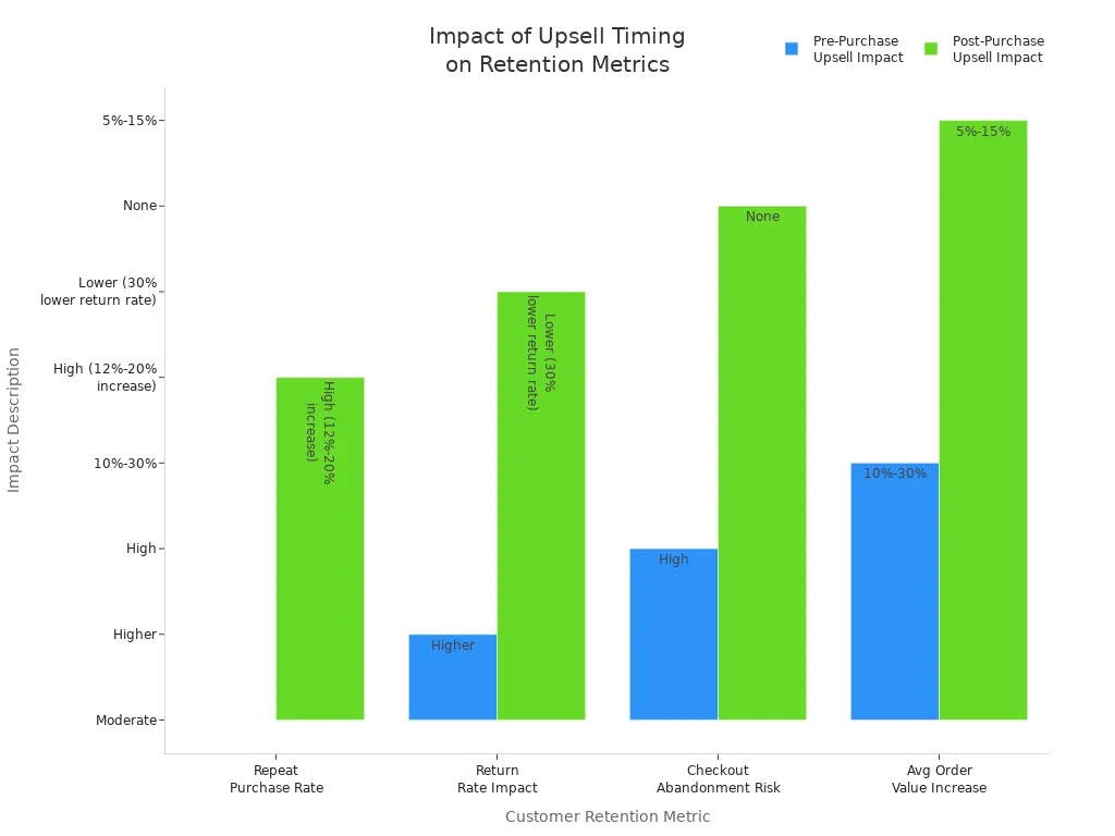 Grouped bar chart comparing pre-purchase and post-purchase upsell impacts on dropshipping retention metrics