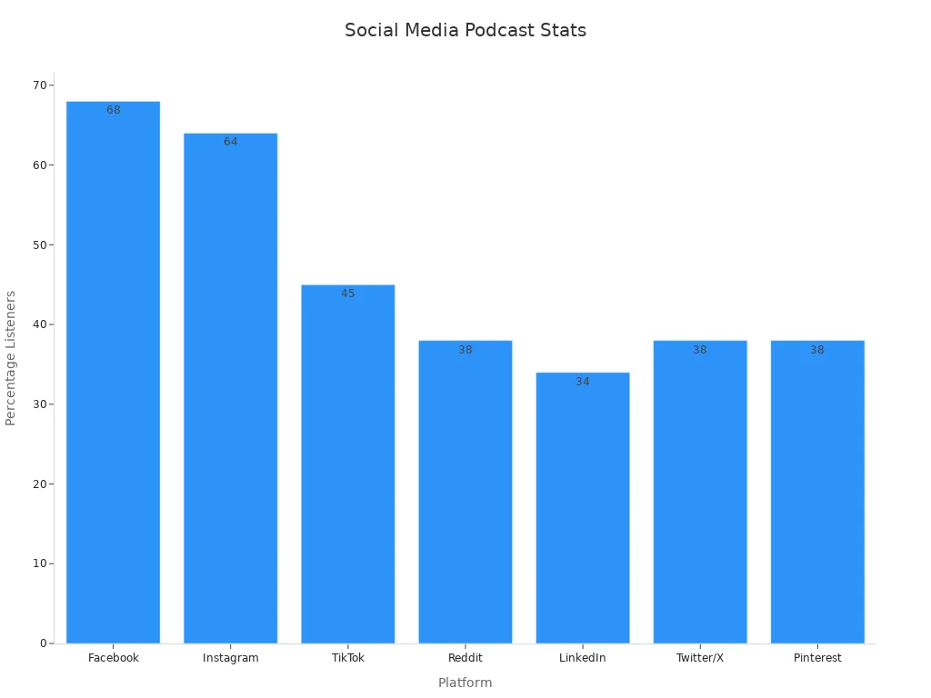 Bar chart showing social media podcast listener engagement