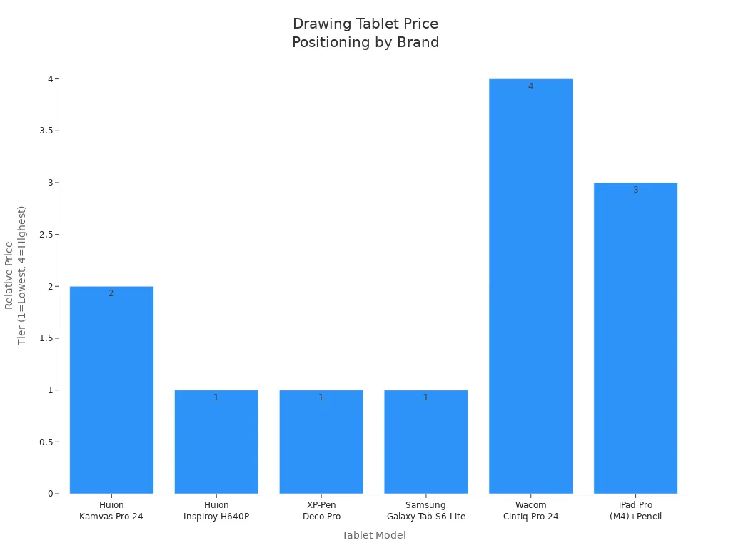 Bar chart comparing price positioning of popular drawing tablets across major brands