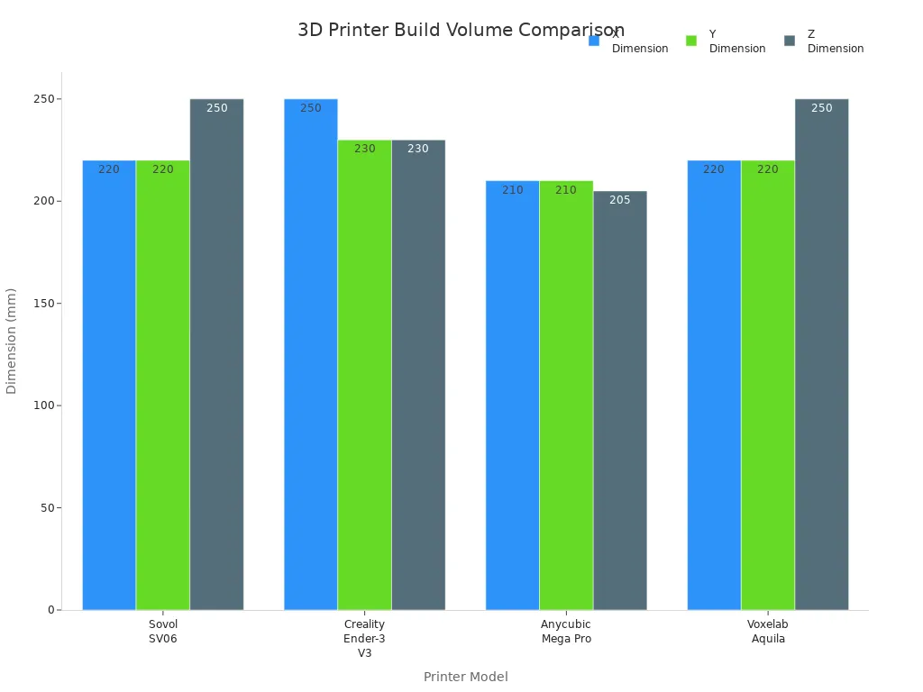 Grouped bar chart comparing build volume dimensions of Sovol SV06, Creality Ender-3 V3, Anycubic Mega Pro, and Voxelab Aquila.