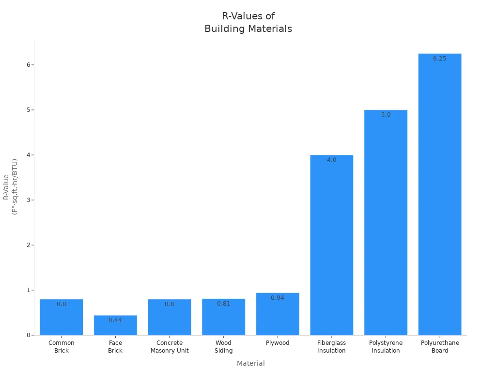 Bar chart comparing R-values of brick, wood, plywood, and insulation materials