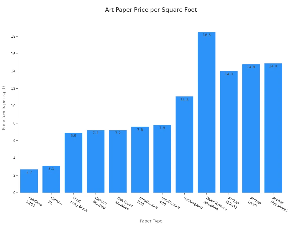 Bar chart comparing price per square foot for various art paper types